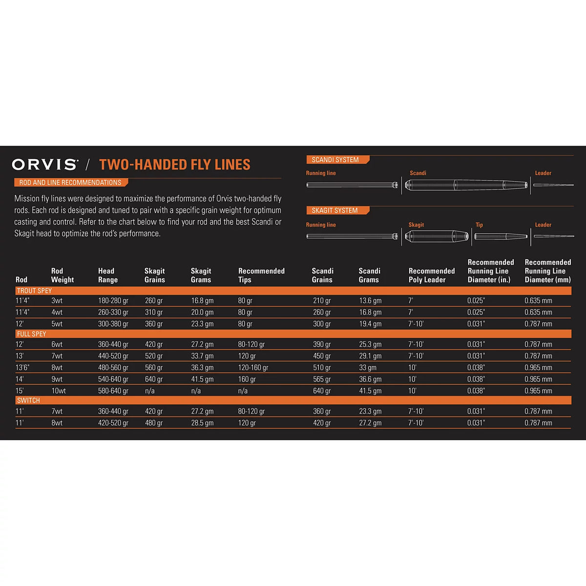 Orvis Clearwater® Two-Handed Fly Rod